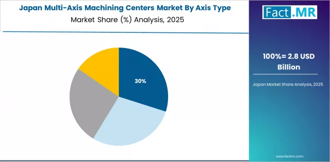 Multi Axis Machining Centers Market Japan Market Share Analysis By Axis Type