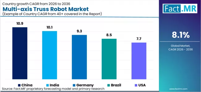Multi Axis Truss Robot Market Cagr Analysis By Country Multi Axis Truss Robot Market Cagr Analysis By Country