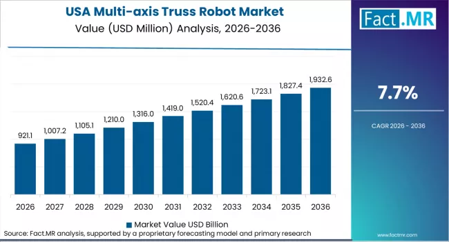 Multi Axis Truss Robot Market Country Value Analysis Multi Axis Truss Robot Market Country Value Analysis