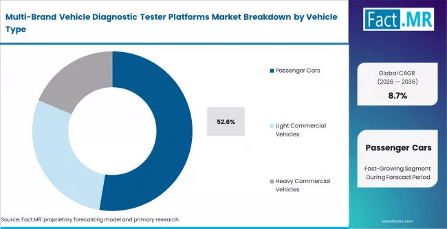 Multi Brand Vehicle Diagnostic Tester Platforms Market Analysis By Vehicle Type