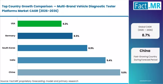 Multi Brand Vehicle Diagnostic Tester Platforms Market Cagr Analysis By Country