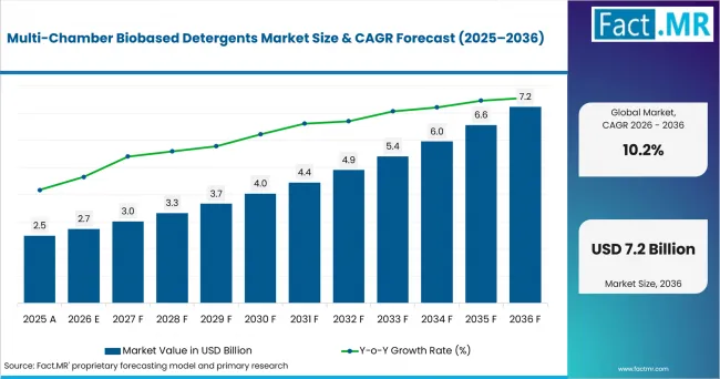 Multi Chamber Biobased Detergents Market Value Analysis Multi Chamber Biobased Detergents Market Value Analysis