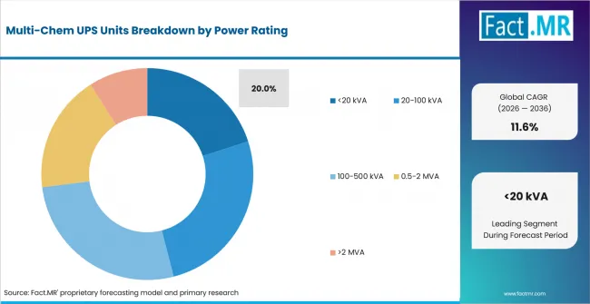 Multi Chem Ups Units Analysis By Power Rating Multi Chem Ups Units Analysis By Power Rating