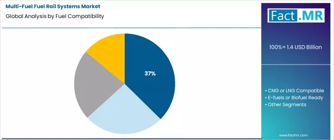 Multi Fuel Fuel Rail Systems Market Analysis By Fuel Compatibility