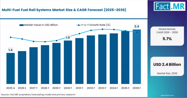 Multi Fuel Fuel Rail Systems Market Market Value Analysis Multi Fuel Fuel Rail Systems Market Market Value Analysis