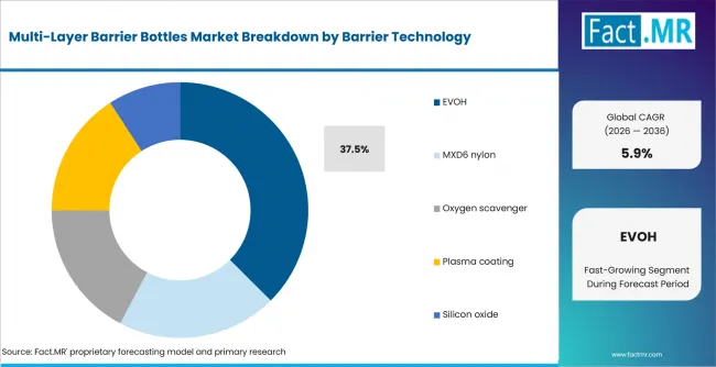 Multi Layer Barrier Bottles Market Analysis By Barrier Technology Multi Layer Barrier Bottles Market Analysis By Barrier Technology