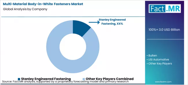 Multi Material Body In White Fasteners Market Analysis By Company