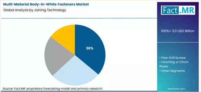 Multi Material Body In White Fasteners Market Analysis By Joining Technology