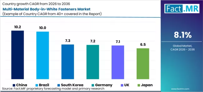Multi Material Body In White Fasteners Market Cagr Analysis By Country