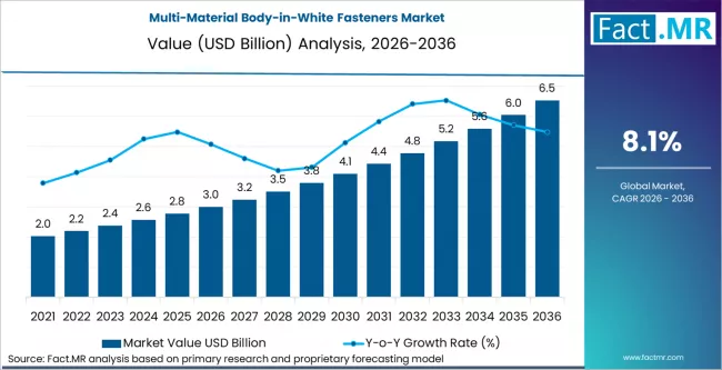 Multi Material Body In White Fasteners Market Market Value Analysis
