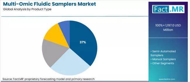 Multi Omic Fluidic Samplers Market Analysis By Product Type