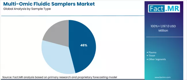 Multi Omic Fluidic Samplers Market Analysis By Sample Type
