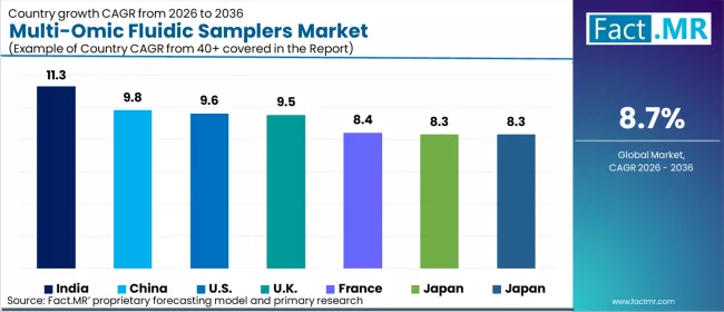 Multi Omic Fluidic Samplers Market Cagr Analysis By Country