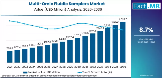 Multi Omic Fluidic Samplers Market Market Value Analysis