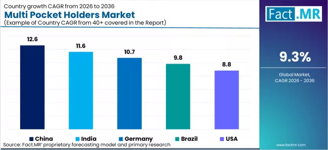Multi Pocket Holders Market Cagr Analysis By Country Multi Pocket Holders Market Cagr Analysis By Country