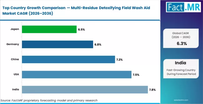 Multi Residue Detoxifying Field Wash Aid Market Cagr Analysis By Country