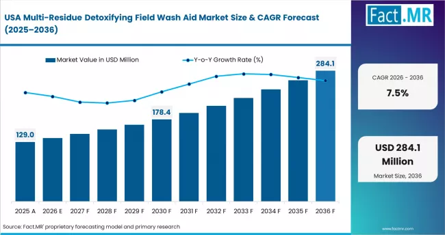 Multi Residue Detoxifying Field Wash Aid Market Country Value Analysis