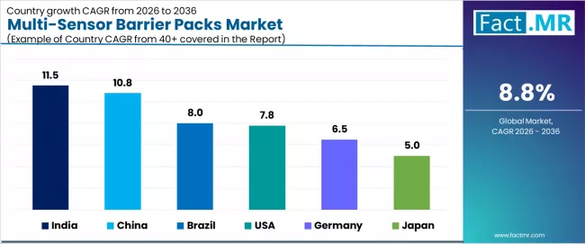 Multi Sensor Barrier Packs Market Cagr Analysis By Country