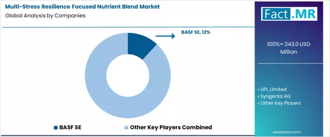 Multi Stress Resilience Focused Nutrient Blend Market Analysis By Company Multi Stress Resilience Focused Nutrient Blend Market Analysis By Company