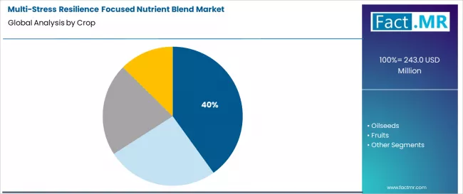 Multi Stress Resilience Focused Nutrient Blend Market Analysis By Crop Multi Stress Resilience Focused Nutrient Blend Market Analysis By Crop