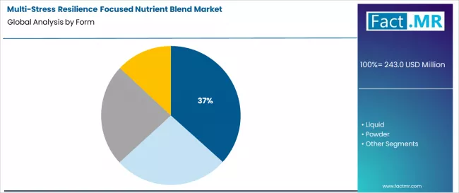 Multi Stress Resilience Focused Nutrient Blend Market Analysis By Form Multi Stress Resilience Focused Nutrient Blend Market Analysis By Form