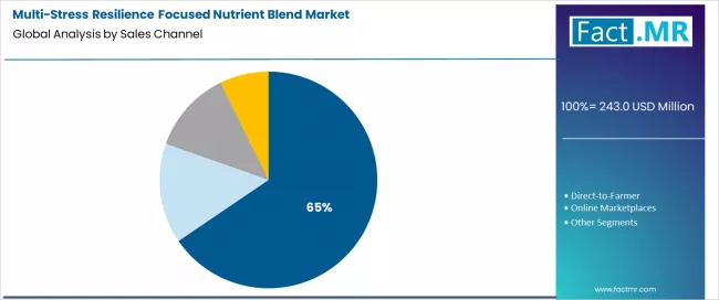 Multi Stress Resilience Focused Nutrient Blend Market Analysis By Sales Channel Multi Stress Resilience Focused Nutrient Blend Market Analysis By Sales Channel