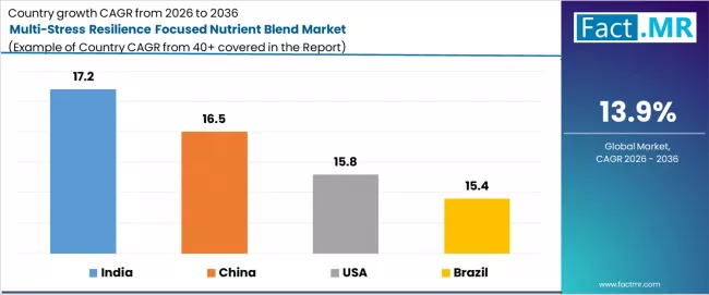 Multi Stress Resilience Focused Nutrient Blend Market Cagr Analysis By Country Multi Stress Resilience Focused Nutrient Blend Market Cagr Analysis By Country