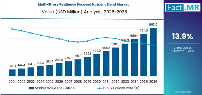 Multi Stress Resilience Focused Nutrient Blend Market Market Value Analysis Multi Stress Resilience Focused Nutrient Blend Market Market Value Analysis