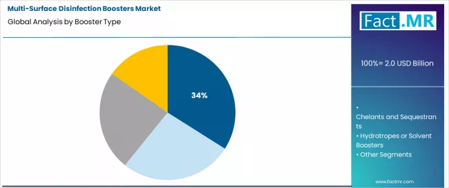 Multi Surface Disinfection Boosters Market Analysis By Booster Type Multi Surface Disinfection Boosters Market Analysis By Booster Type