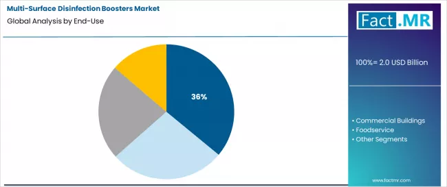Multi Surface Disinfection Boosters Market Analysis By End Use Multi Surface Disinfection Boosters Market Analysis By End Use