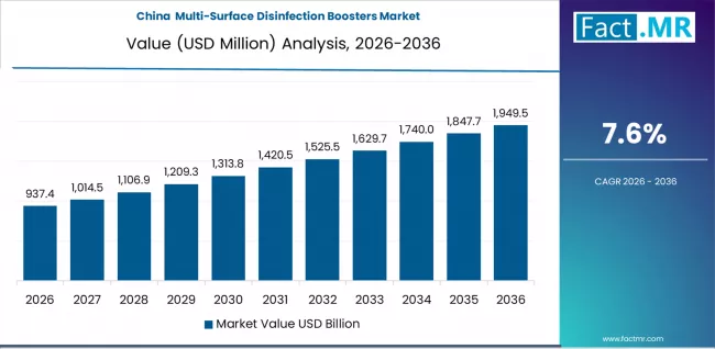 Multi Surface Disinfection Boosters Market Country Value Analysis Multi Surface Disinfection Boosters Market Country Value Analysis