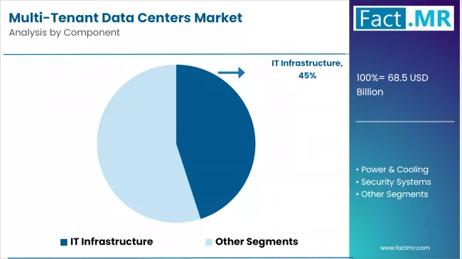 Multi Tenant Data Centers Market Analysis By Component