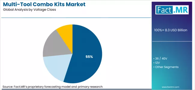 Multi Tool Combo Kits Market Analysis By Voltage Class