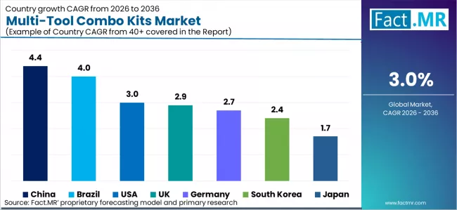 Multi Tool Combo Kits Market Cagr Analysis By Country