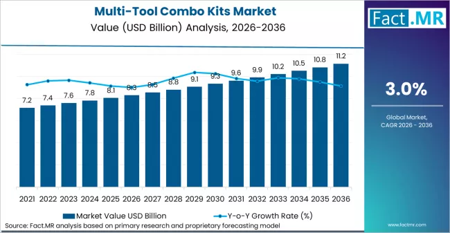 Multi Tool Combo Kits Market Market Value Analysis