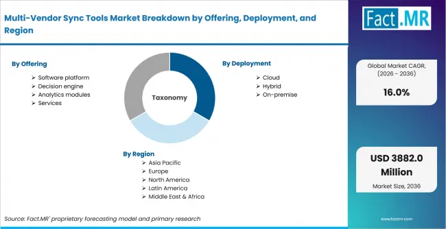 Multi Vendor Sync Tools Market Breakdown By Offering, Deployment, And Region