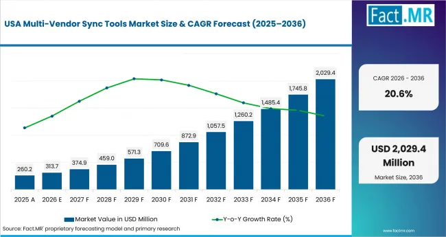 Multi Vendor Sync Tools Market Country Value Analysis