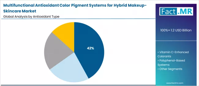 Multifunctional Antioxidant Color Pigment Systems For Hybrid Makeup Skincare Market Analysis By Antioxidant Type