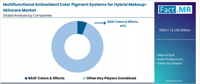 Multifunctional Antioxidant Color Pigment Systems For Hybrid Makeup Skincare Market Analysis By Company