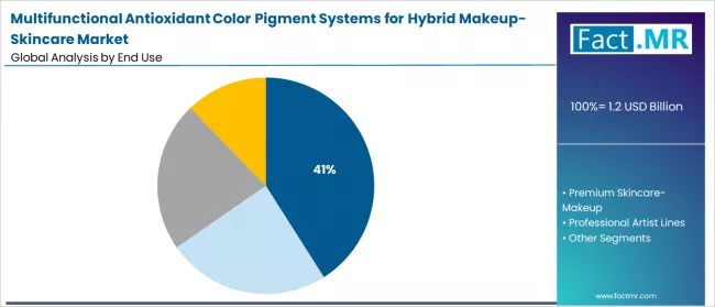 Multifunctional Antioxidant Color Pigment Systems For Hybrid Makeup Skincare Market Analysis By End Use