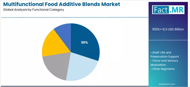 Multifunctional Food Additive Blends Market Analysis By Functional Category