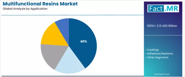 Multifunctional Resins Market Analysis By Application Multifunctional Resins Market Analysis By Application