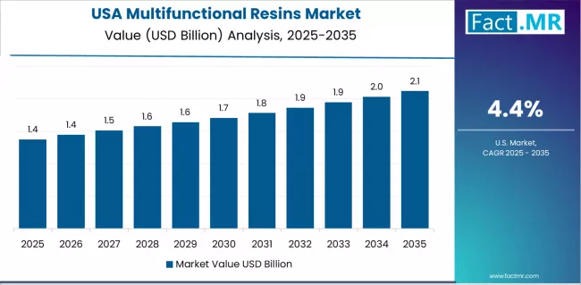 Multifunctional Resins Market Country Value Analysis Multifunctional Resins Market Country Value Analysis