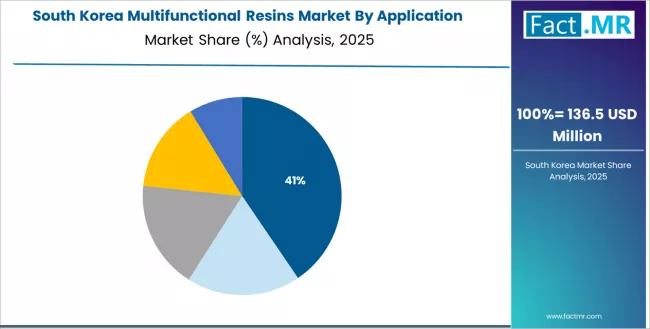 Multifunctional Resins Market South Korea Market Share Analysis By Application Multifunctional Resins Market South Korea Market Share Analysis By Application