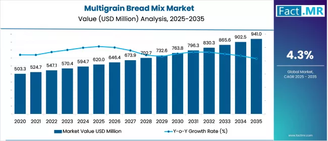 Multigrain Bread Mix Market Value Analysis