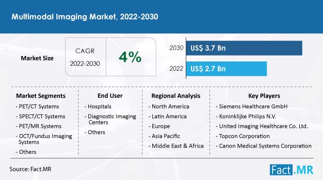 Multimodal imaging market forecast by Fact.MR