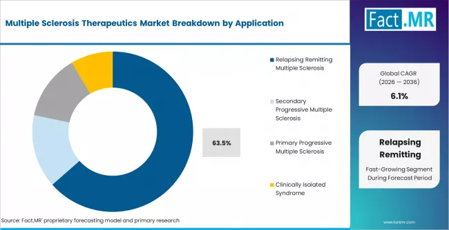 Multiple Sclerosis Therapeutics Market Analysis By Application