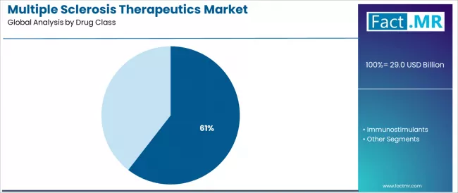 Multiple Sclerosis Therapeutics Market Analysis By Drug Class