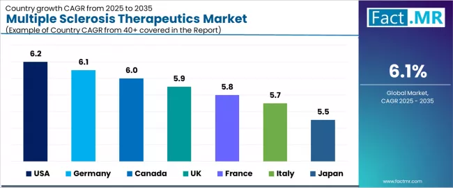 Multiple Sclerosis Therapeutics Market Cagr Analysis By Country
