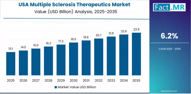 Multiple Sclerosis Therapeutics Market Country Value Analysis